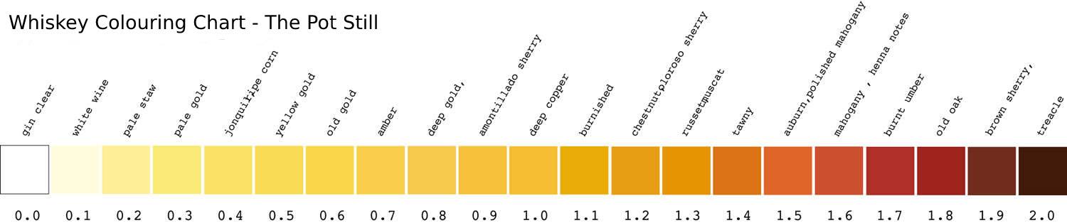 Whiskey Colouring Coded - colouring used in Whiskey